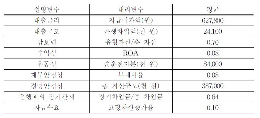 적정금리 및 대출규모 추정식에 사용한 주요 변수