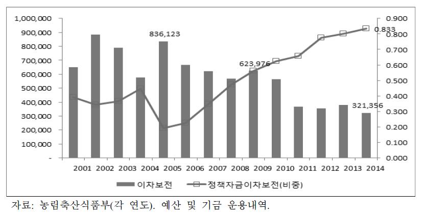 농업부문 이차보전사업 추이