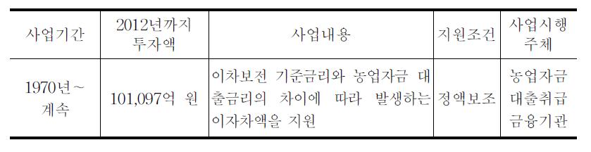 이차보전 사업내용