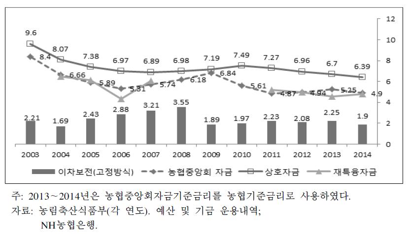 농업부문 이차보전사업 기준금리