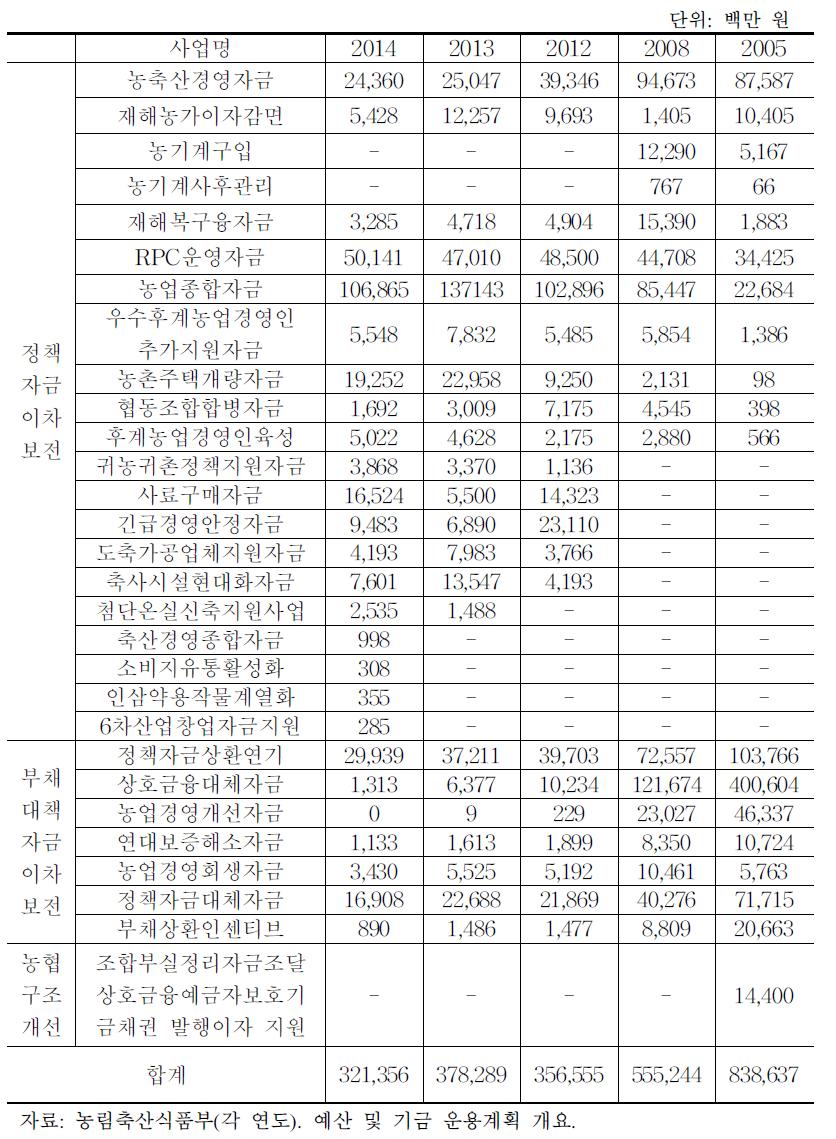 농업부문 이차보전 사업내역 및 예산추이