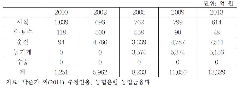 농업종합자금 대출실적