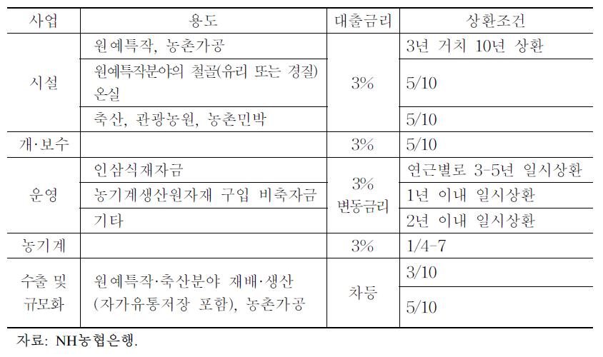 농업종합자금 대출조건