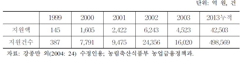 농업종합자금 대출현황