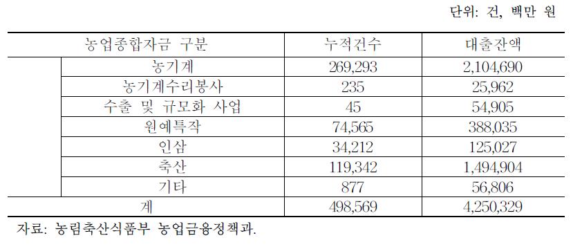 농업종합자금 사업별 대출현황(2013년 말 기준)