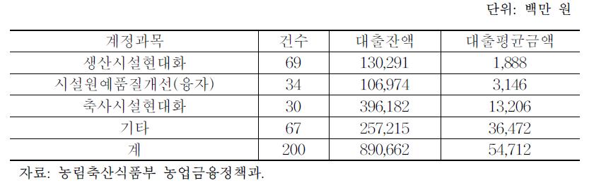 FTA 기금 대출현황(2013년 말 기준): 농협