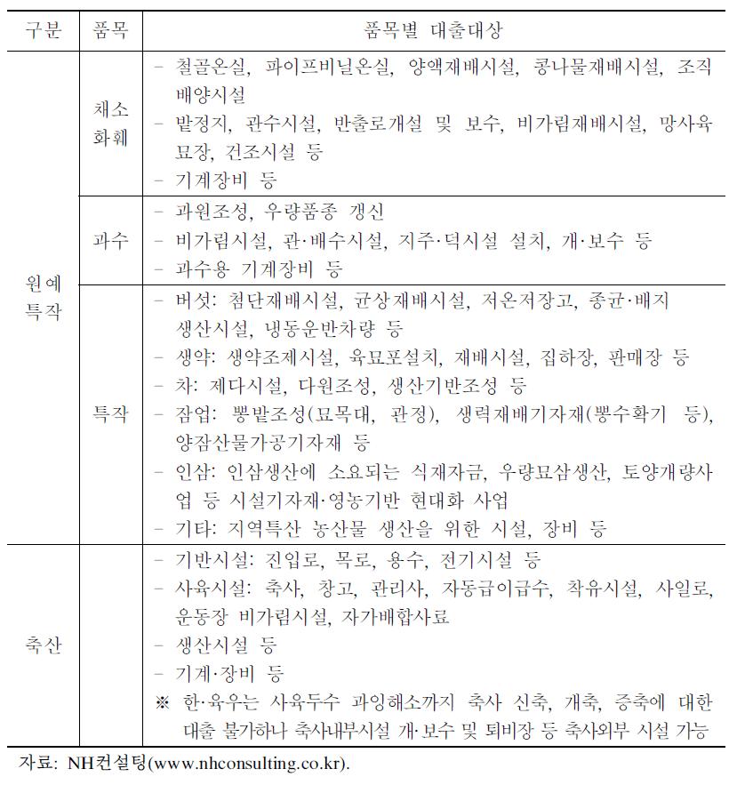 농업종합자금 품목별 대출대상