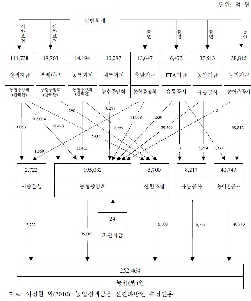 현재 농업정책금융 전달체계(2013년 말 잔액 기준)