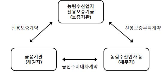 농신보의 신용보증 및 대출관계