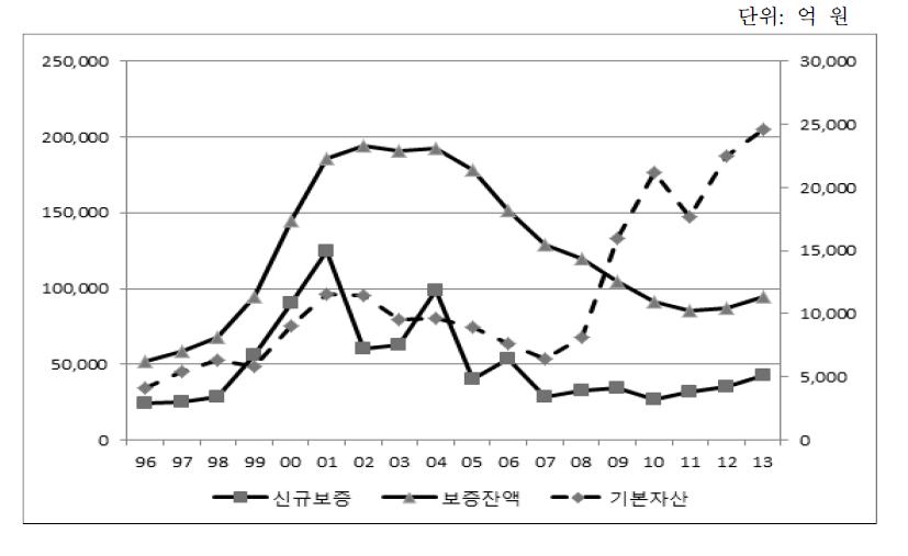 농신보 보증현황 추이