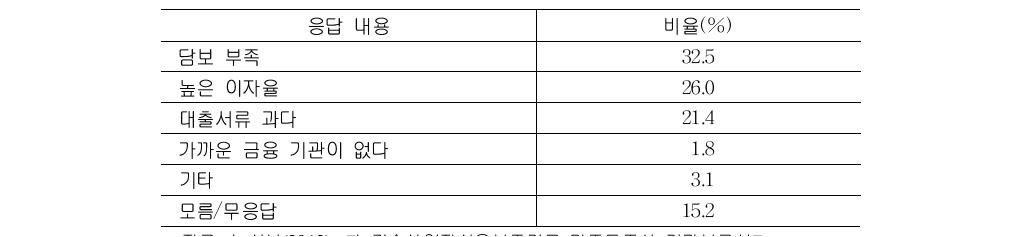 금융기관에서 자금 차입 시 애로사항(1,300명, %)