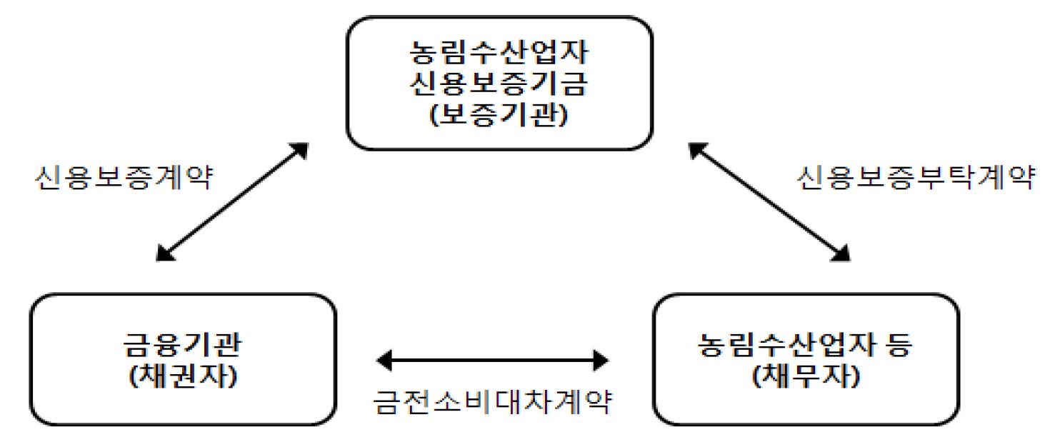 농신보의 신용보증 및 대출관계