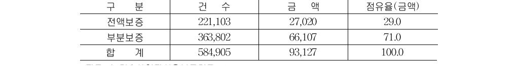 부분보증 및 전액보증 점유율(2013년 8월 말 기준)단위: 건, 억 원, %