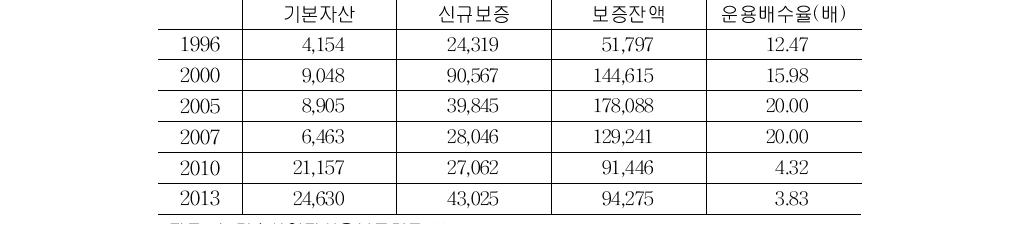 농신보 보증현황단위: 억 원, 배