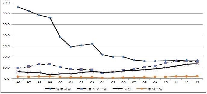 농업부문 용도별 보증잔액 비율 추이