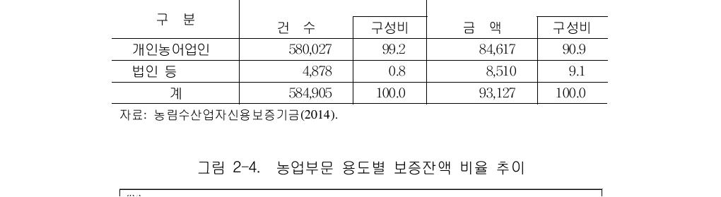 개인 및 법인에 대한 보증 비중(2013년 8월)단위: 건, 억 원, %