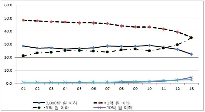 보증규모별 보증잔액 비중