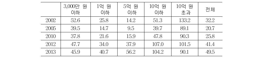 신규보증 증가 비율(신규보증/전년도 보증잔액)