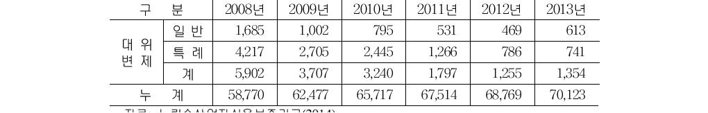 농신보 대위변제 추이단위: 억 원