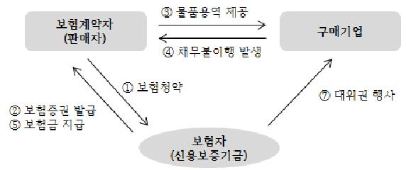 매출채권보험 운영체계