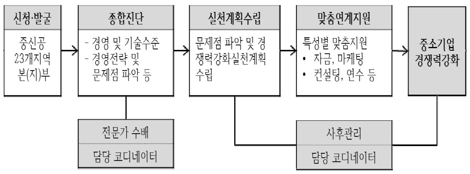 정책자금 맞춤연계지원사업 업무프로세스