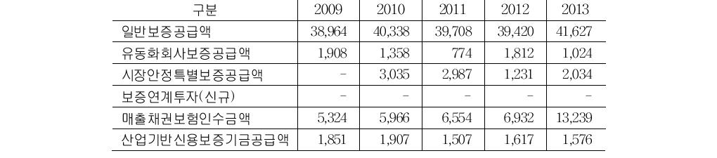 신용보증기금의 실적단위: 십억 원