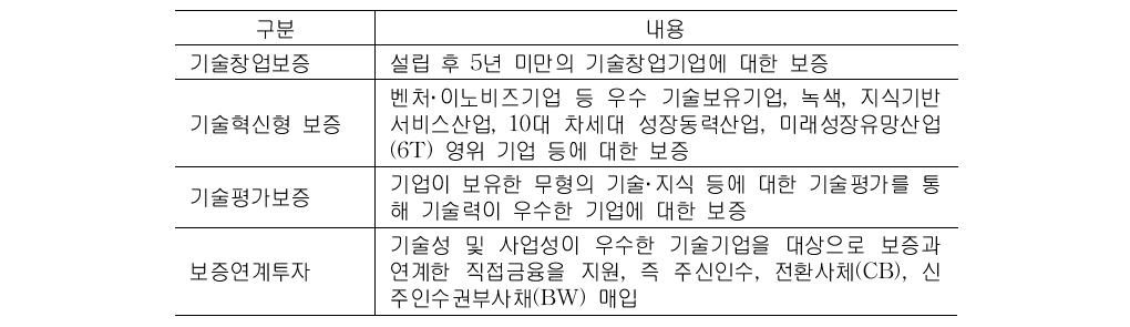 기술신용보증기금의 보증내용