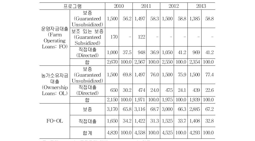 미국농가지원청(FSA)의 보증대출, 직접대출 규모