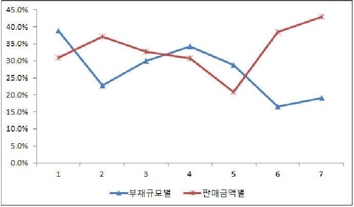 부채규모별, 판매금액별 농신보 보증한도 ‘만족’ 이상 비율