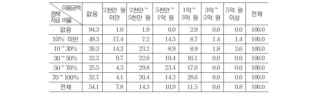 정책자금 이용비율별 농신보 이용금액(357농가)단위: %