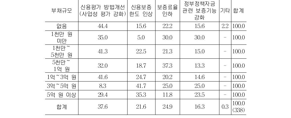 부채규모별 농신보 개선사항단위: %