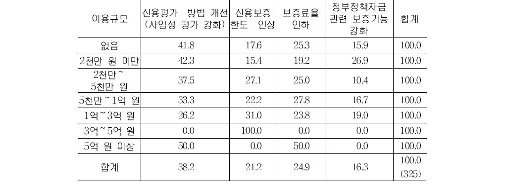 신용보증 이용규모별 농신보 개선사항단위: %