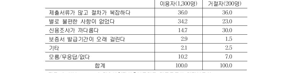 농신보 이용 시 개선사항단위: %