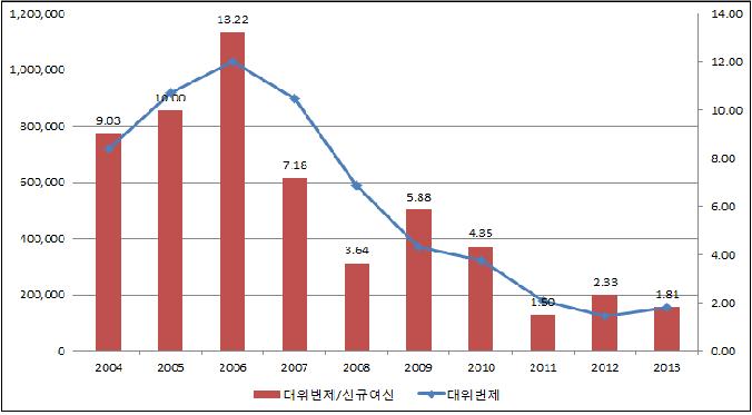 신규 대위변제 및 대위변제/신규대출금 추이