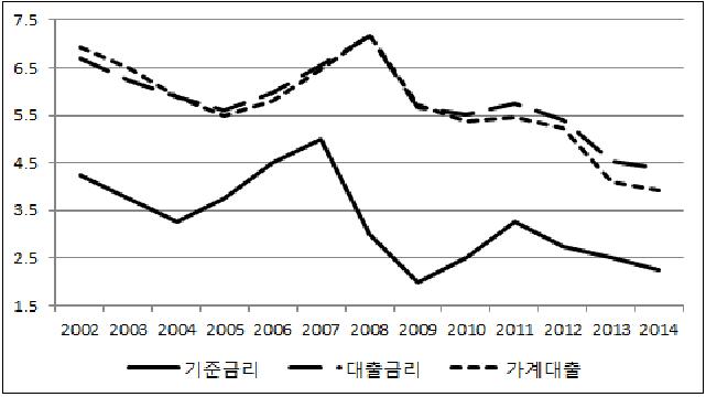 주요 대표금리 변동 추이