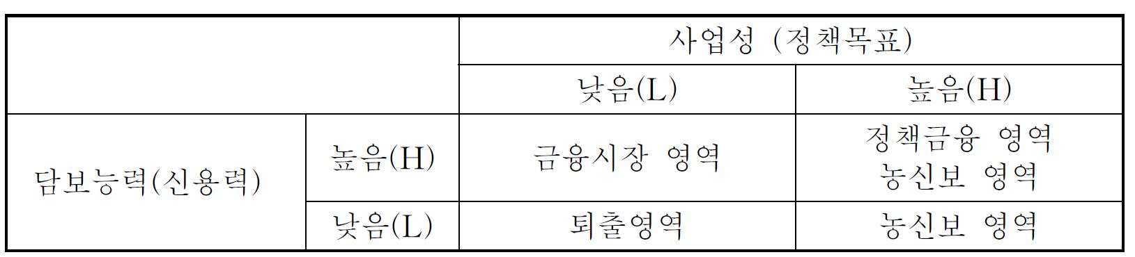 농신보의 정책적 대상농가의 유형