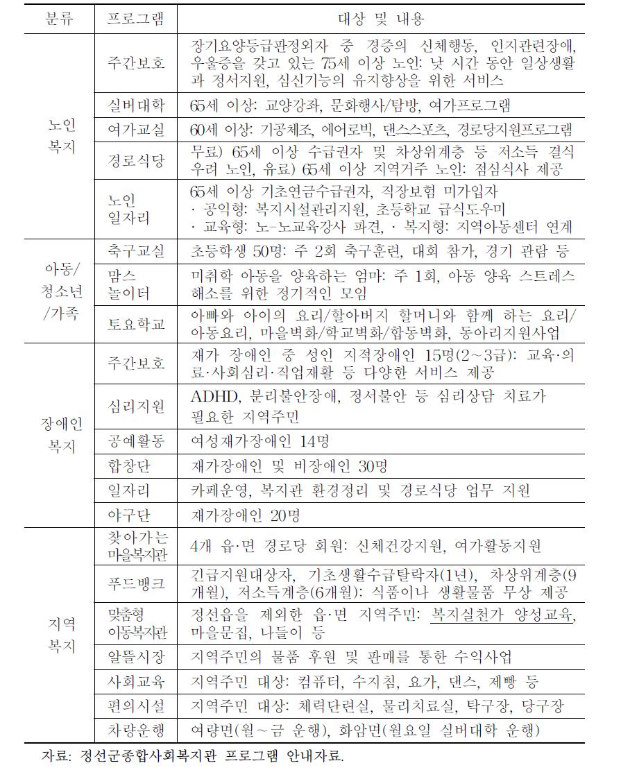 정선군종합사회복지관 프로그램 현황