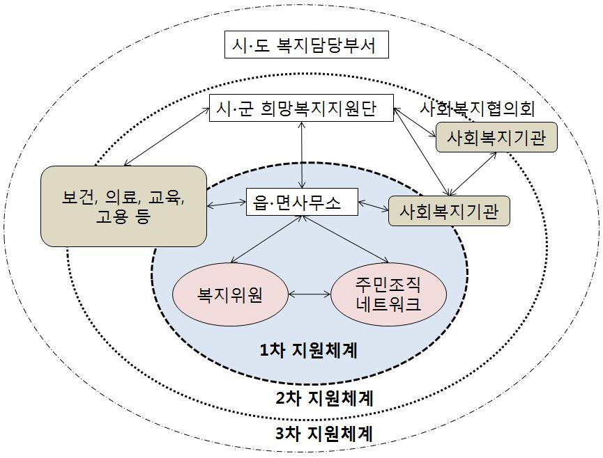 지역사회기반 복지시스템 구성도