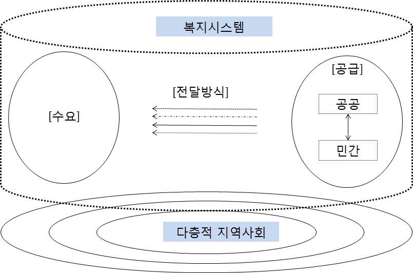 지역사회기반 복지시스템 개념 구성