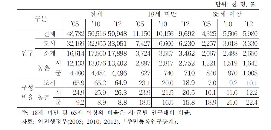 시·군·구별 인구 변화