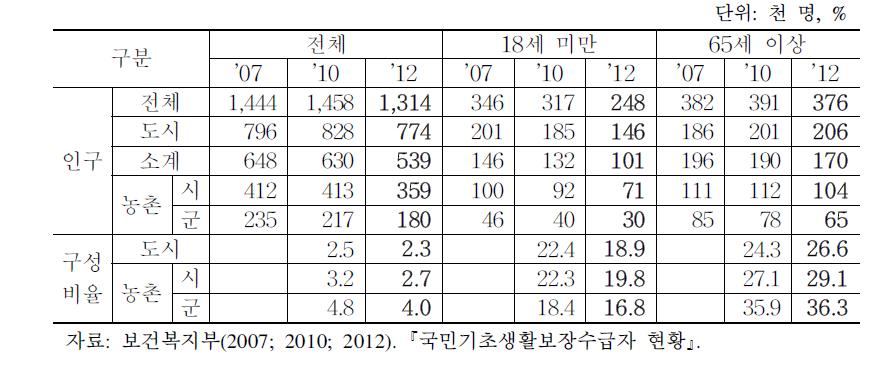 국민기초생활수급자 현황