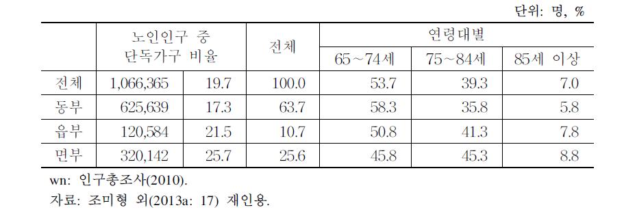 노인 단독가구 현황