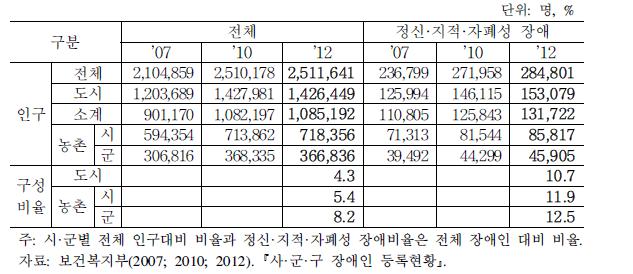 장애인 현황단위