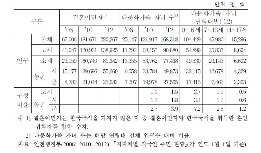 결혼이민자 및 다문화가족 자녀 현황