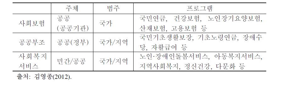 사회복지 공급 유형 및 내용