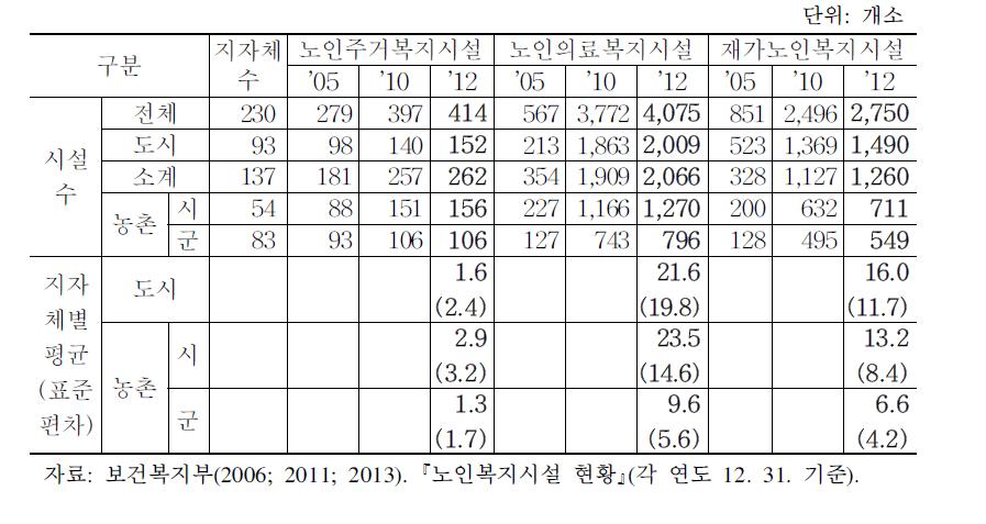 노인복지시설 현황