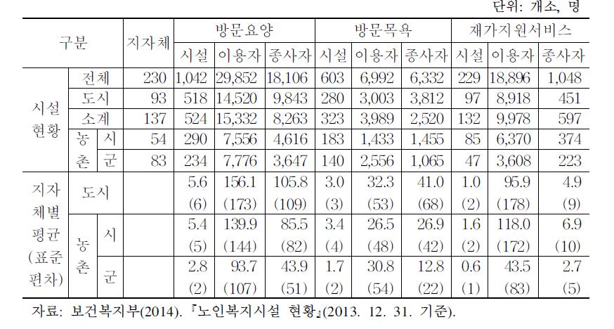 재가노인복지시설 현황(1)