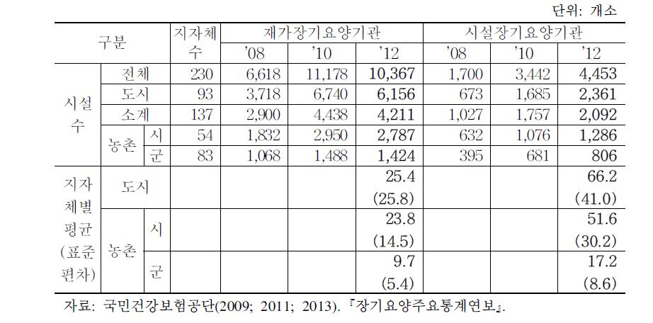 노인장기요양기관 현황