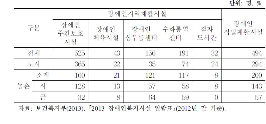 장애인지역재활시설 및 직업재활시설 현황