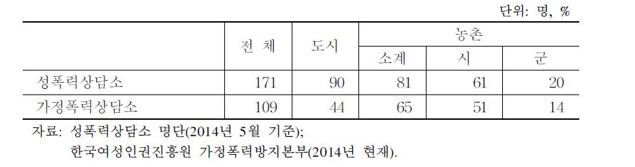 농촌지역 성폭력·가정폭력 상담소 현황